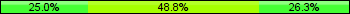 Home team third: 25.00%, Midfield: 48.75%, Away team third: 26.25%