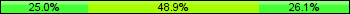 Home team third: 25.00%, Midfield: 48.86%, Away team third: 26.14%