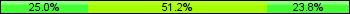 Home team third: 25.00%, Midfield: 51.19%, Away team third: 23.81%