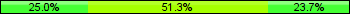 Home team third: 25.00%, Midfield: 51.32%, Away team third: 23.68%