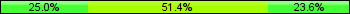Home team third: 25.00%, Midfield: 51.39%, Away team third: 23.61%