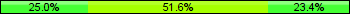 Home team third: 25.00%, Midfield: 51.56%, Away team third: 23.44%