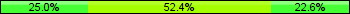 Home team third: 25.00%, Midfield: 52.38%, Away team third: 22.62%