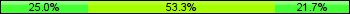 Home team third: 25.00%, Midfield: 53.33%, Away team third: 21.67%