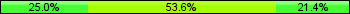 Home team third: 25.00%, Midfield: 53.57%, Away team third: 21.43%