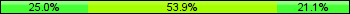 Home team third: 25.00%, Midfield: 53.95%, Away team third: 21.05%