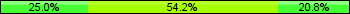 Home team third: 25.00%, Midfield: 54.17%, Away team third: 20.83%