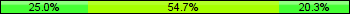 Home team third: 25.00%, Midfield: 54.69%, Away team third: 20.31%