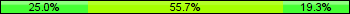Home team third: 25.00%, Midfield: 55.68%, Away team third: 19.32%