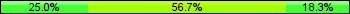 Home team third: 25.00%, Midfield: 56.67%, Away team third: 18.33%