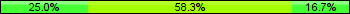 Home team third: 25.00%, Midfield: 58.33%, Away team third: 16.67%