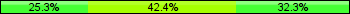 Home team third: 25.25%, Midfield: 42.42%, Away team third: 32.32%