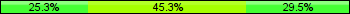 Home team third: 25.26%, Midfield: 45.26%, Away team third: 29.47%