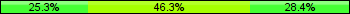 Home team third: 25.26%, Midfield: 46.32%, Away team third: 28.42%