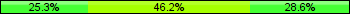 Home team third: 25.27%, Midfield: 46.15%, Away team third: 28.57%