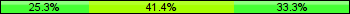 Home team third: 25.29%, Midfield: 41.38%, Away team third: 33.33%