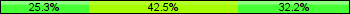 Home team third: 25.29%, Midfield: 42.53%, Away team third: 32.18%