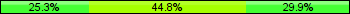 Home team third: 25.29%, Midfield: 44.83%, Away team third: 29.89%
