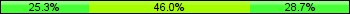 Home team third: 25.29%, Midfield: 45.98%, Away team third: 28.74%