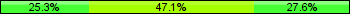 Home team third: 25.29%, Midfield: 47.13%, Away team third: 27.59%