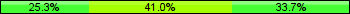 Home team third: 25.30%, Midfield: 40.96%, Away team third: 33.73%