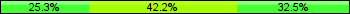Home team third: 25.30%, Midfield: 42.17%, Away team third: 32.53%