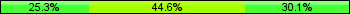 Home team third: 25.30%, Midfield: 44.58%, Away team third: 30.12%