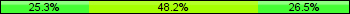 Home team third: 25.30%, Midfield: 48.19%, Away team third: 26.51%