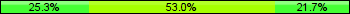 Home team third: 25.30%, Midfield: 53.01%, Away team third: 21.69%