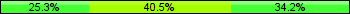 Home team third: 25.32%, Midfield: 40.51%, Away team third: 34.18%
