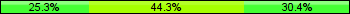 Home team third: 25.32%, Midfield: 44.30%, Away team third: 30.38%