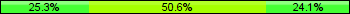 Home team third: 25.32%, Midfield: 50.63%, Away team third: 24.05%