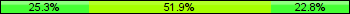 Home team third: 25.32%, Midfield: 51.90%, Away team third: 22.78%