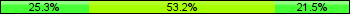 Home team third: 25.32%, Midfield: 53.16%, Away team third: 21.52%