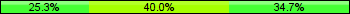 Home team third: 25.33%, Midfield: 40.00%, Away team third: 34.67%