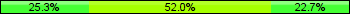 Home team third: 25.33%, Midfield: 52.00%, Away team third: 22.67%