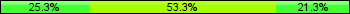 Home team third: 25.33%, Midfield: 53.33%, Away team third: 21.33%