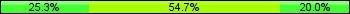 Home team third: 25.33%, Midfield: 54.67%, Away team third: 20.00%
