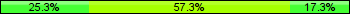 Home team third: 25.33%, Midfield: 57.33%, Away team third: 17.33%