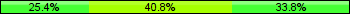 Home team third: 25.35%, Midfield: 40.85%, Away team third: 33.80%