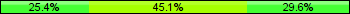 Home team third: 25.35%, Midfield: 45.07%, Away team third: 29.58%