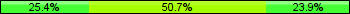 Home team third: 25.35%, Midfield: 50.70%, Away team third: 23.94%