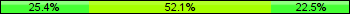 Home team third: 25.35%, Midfield: 52.11%, Away team third: 22.54%