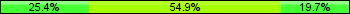 Home team third: 25.35%, Midfield: 54.93%, Away team third: 19.72%