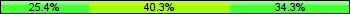 Home team third: 25.37%, Midfield: 40.30%, Away team third: 34.33%