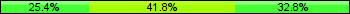 Home team third: 25.37%, Midfield: 41.79%, Away team third: 32.84%