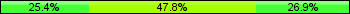 Home team third: 25.37%, Midfield: 47.76%, Away team third: 26.87%