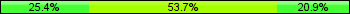 Home team third: 25.37%, Midfield: 53.73%, Away team third: 20.90%