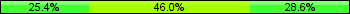 Home team third: 25.40%, Midfield: 46.03%, Away team third: 28.57%