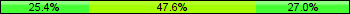 Home team third: 25.40%, Midfield: 47.62%, Away team third: 26.98%
